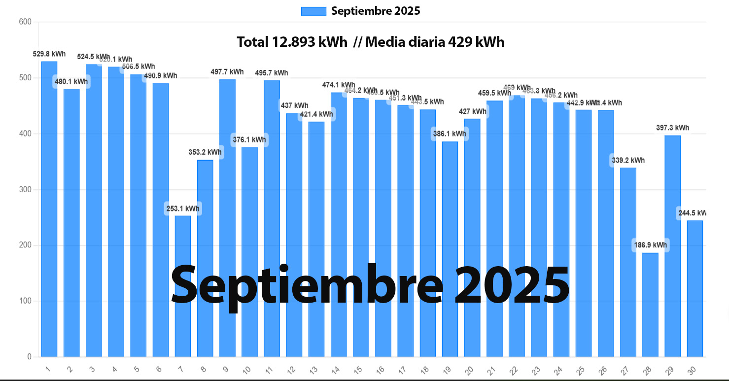 Fase II - Septiembre de 2025