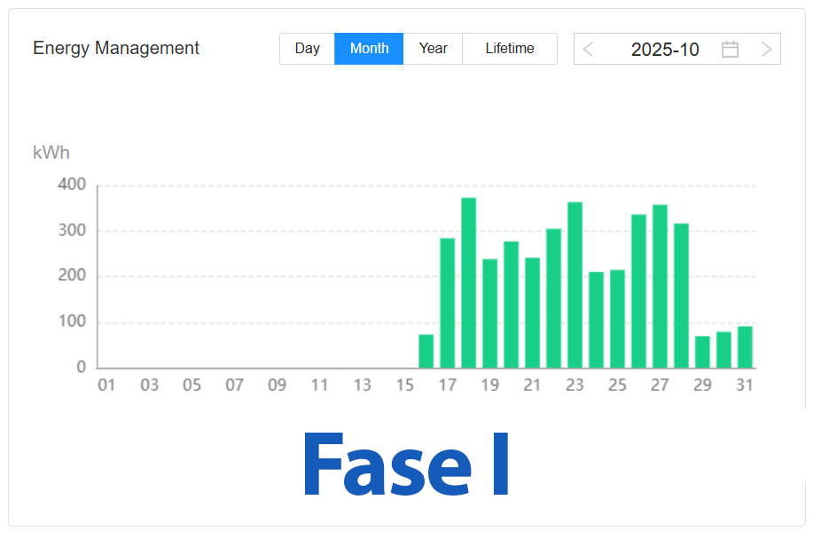 Fase I - Octubre de 2025