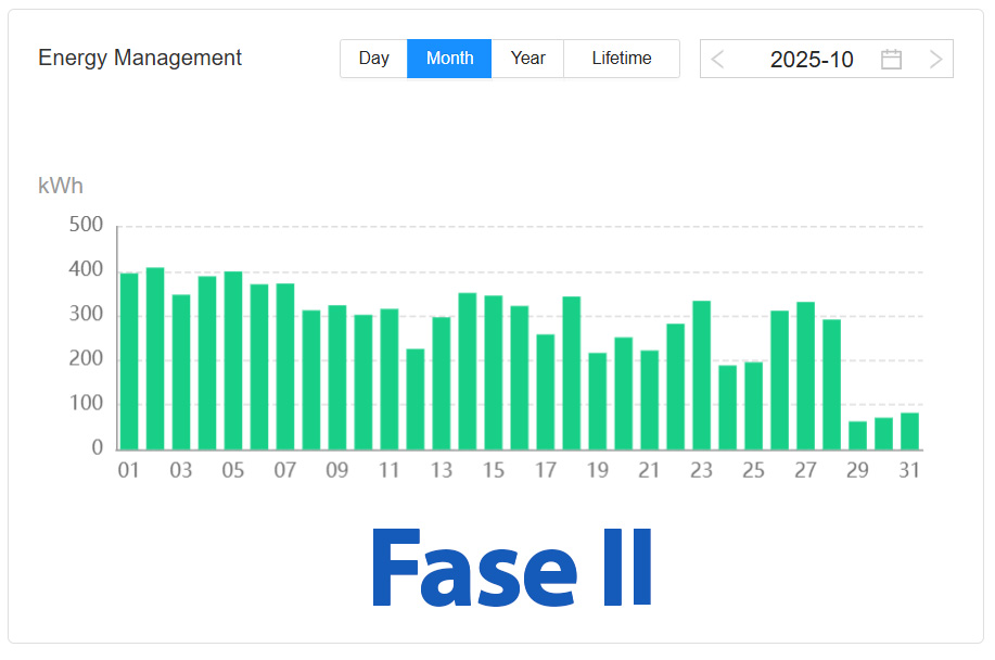 Fase II - Octubre de 2025