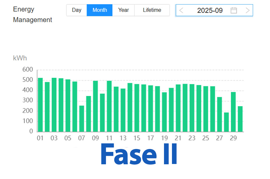 Fase II - Septiembre de 2025